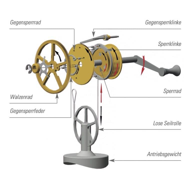 Illustration einer Uhrwerk Komponente mit Gegensperrrad, Walzenrad, Gegensperrfeder, Sperrklinke, Sperrrad, Gegensperrklinke, loser Seilrolle und Antriebsgewicht.